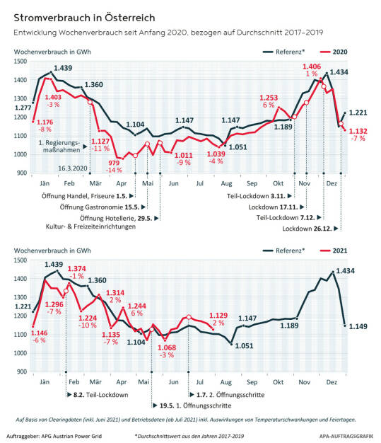Austrian Power Grid AG: Austrian Power Grid (APG): Wechselhafter Juli bringt Stromplus, Entwicklung Wochenverbrauch seit Anfang 2020, bezogen auf Durchschnitt 2017-2019, Credit: APA, © Aussender (26.08.2021) 