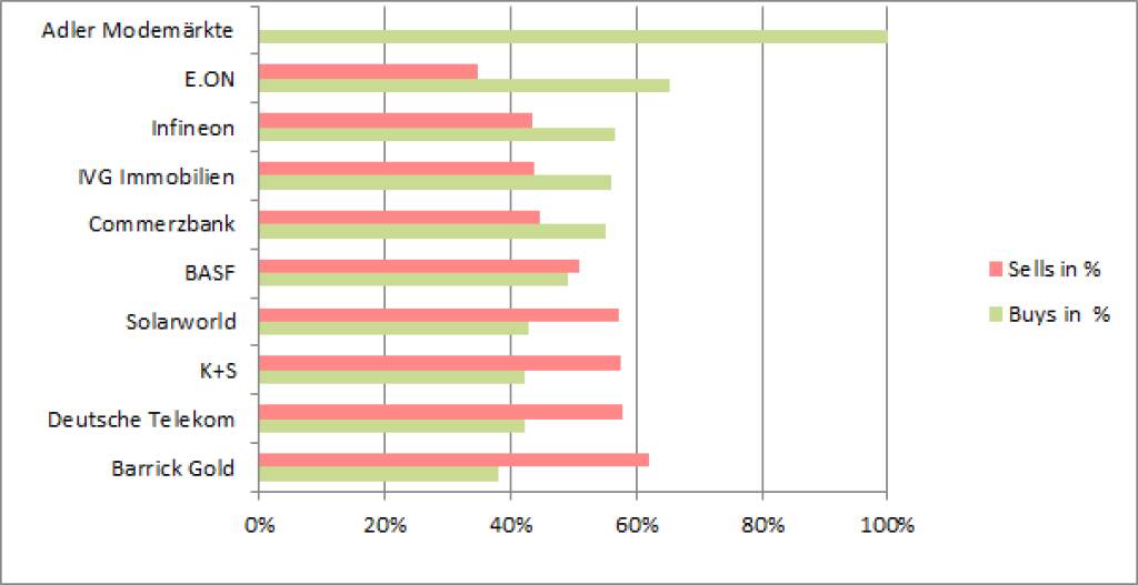 wikifolio-View 12.8.: Gekauft wurde Adler Modemärkte, verkauft Barrick Gold (12.08.2013)