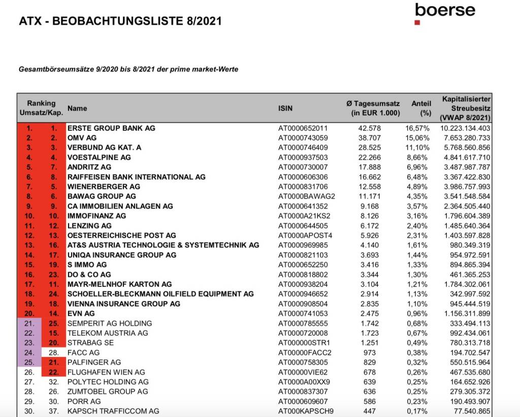 ATX Beobachtungsliste 8/2021 (c) Wiener Börse, © Aussender (01.09.2021) 