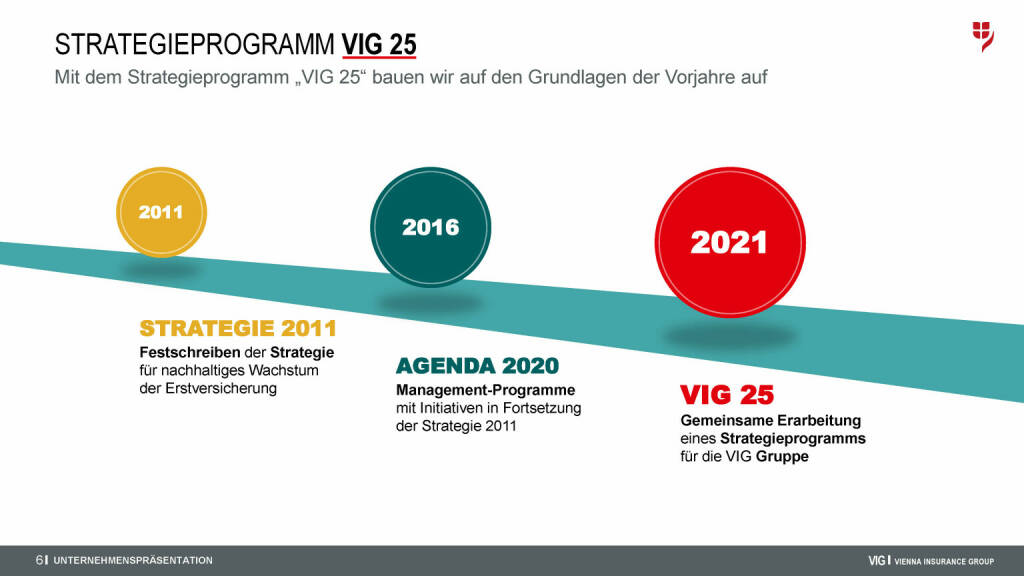 VIG - Strategieprogramm VIG 25 (08.09.2021) 