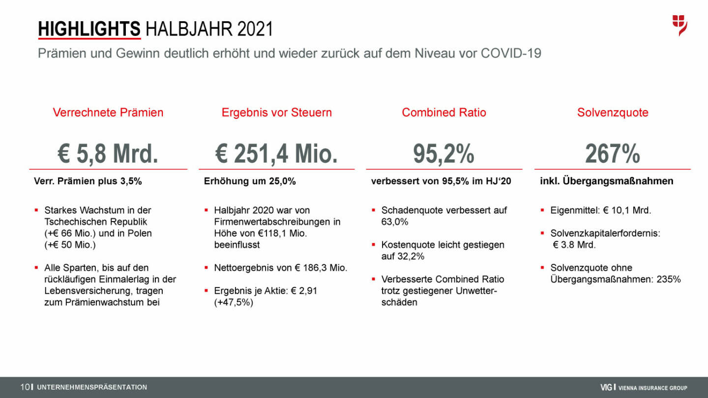 VIG - Highlights Halbjahr 2021