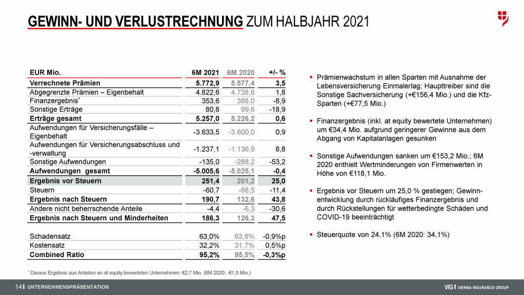 VIG - Gewinn- und Verlustrechnung zum Halbjahr 2021 (08.09.2021) 