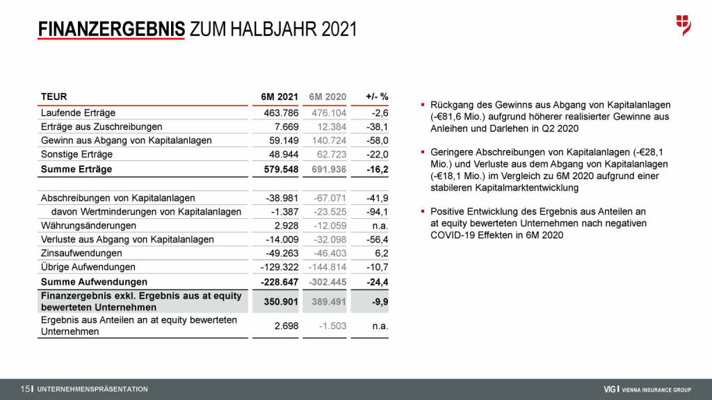 VIG - Finanzergebnis zum Halbjahr 2021 (08.09.2021) 