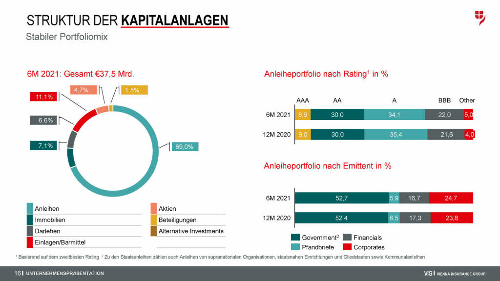 VIG - Struktur der Kapitalanlagen (08.09.2021) 