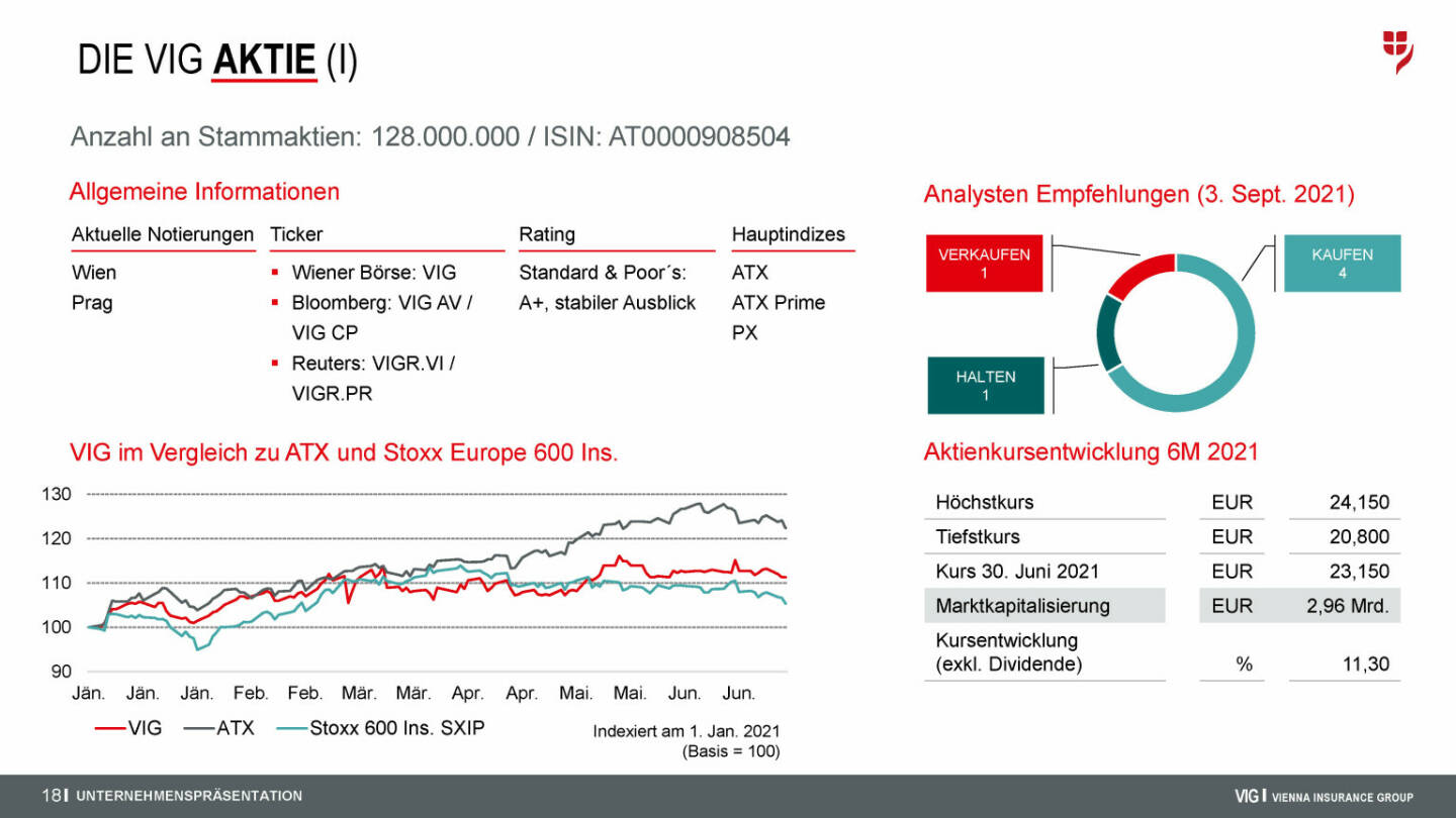 VIG - Die VIG Aktie (I)
