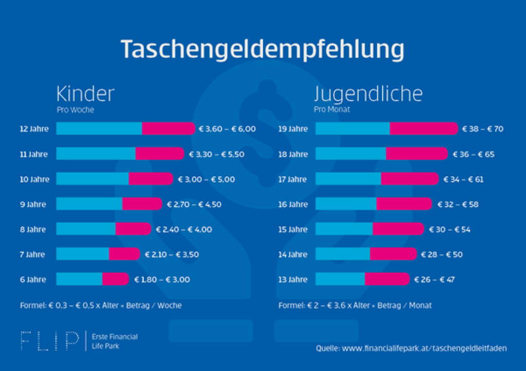 FLiP -financiallifepark der Erste Group - Soviel Taschengeld für Kinder und Jugendliche sinnvoll, Credit: Erste Group, © Aussender (08.09.2021) 