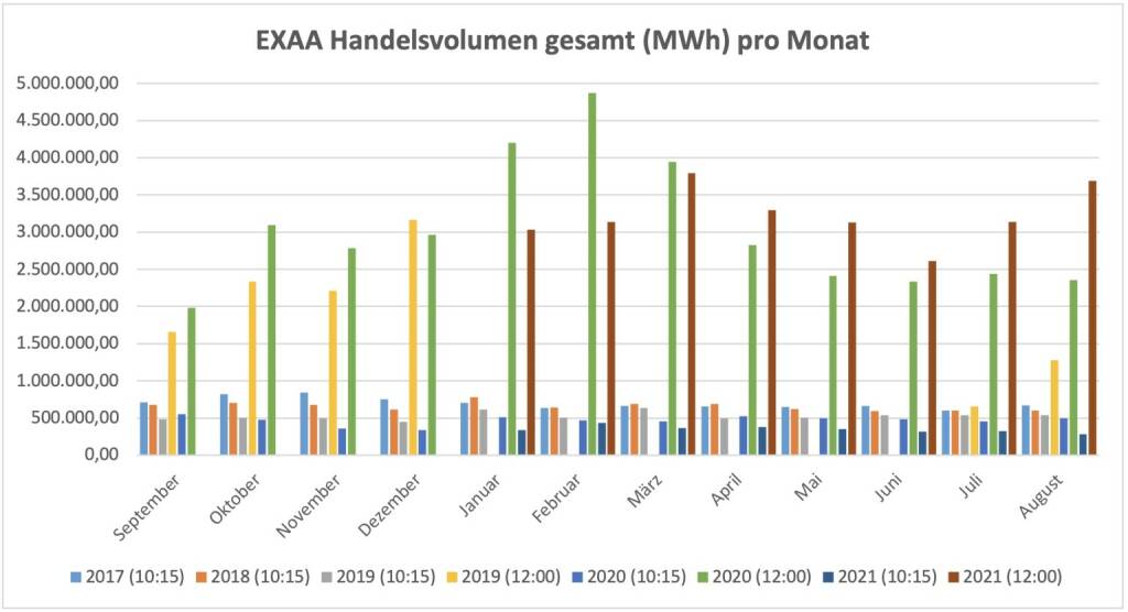 Für die im Juli 2019 gestartete Market Coupling Auktion um 12:00 Uhr konnte ein Gesamtvolumen, für die Liefergebiete Österreich und Deutschland zusammen, von insgesamt 3.689.604 MWh erzielt werden. Am umsatzstärksten Liefertag (17. August) wurden 219.232 MWh auktioniert.
Betrachtet man beide Auktionen zusammen so wurden am Handelsplatz der EXAA im August 2021 insgesamt 3.970.398 MWh gehandelt., © EXAA (15.09.2021) 