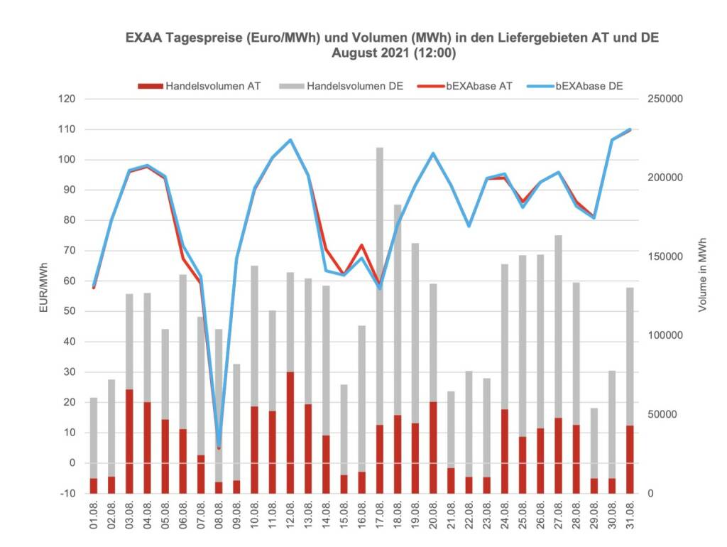 Betrachtet man für die Market Coupling Auktion um 12:00 Uhr den österreichischen und den deutschen Markt getrennt, so konnte im österreichischen Liefergebiet ein Volumen von 1.093.508 MWh und im deutschen Liefergebiet ein Volumen von 2.596.095 MWh erzielt werden. Somit wurden 30% des Gesamtvolumens im österreichischen Liefergebiet auktioniert.
Die Preise betrugen im August 2021 für die Auktion um 12:00 Uhr im Monatsmittel im österreichischen Marktgebiet für das Baseprodukt (00-24 Uhr) 82,83 Euro/MWh und für das Peakprodukt (08-20 Uhr) 83,77 Euro/MWh, im deutschen Marktgebiet betrugen die Preise für das Baseprodukt (00-24 Uhr) 82,70 Euro/MWh und für das Peakprodukt (08-20 Uhr) 83,03 Euro/MWh (zur besseren Übersicht wird in der Grafik nur der Preis für das Baseprodukt dargestellt)., © EXAA (15.09.2021) 