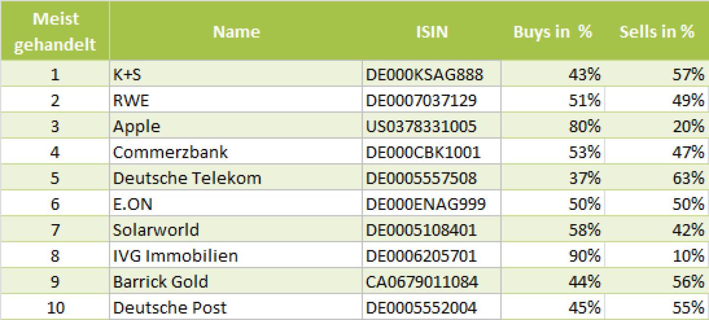 wikifolio-View 13.8.: Die Gesamtübersicht mit K+S meistgehandelt