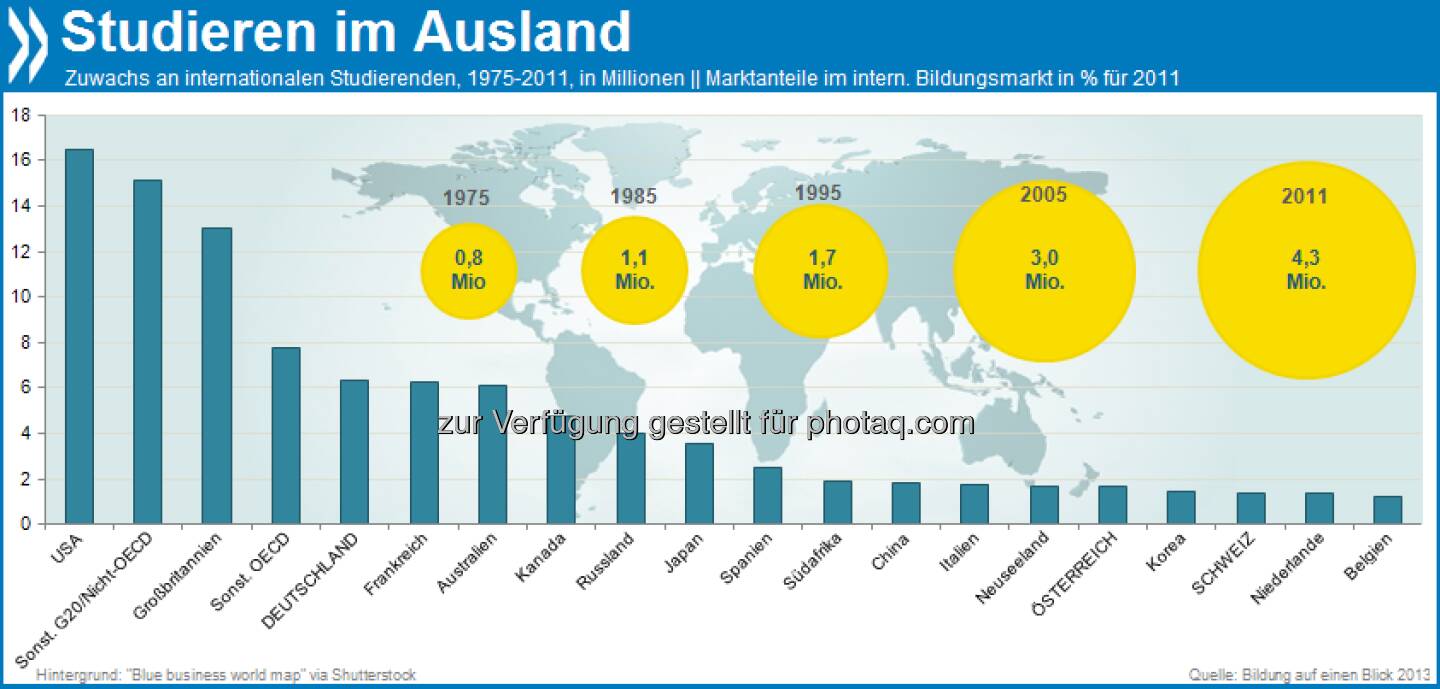 Weltenbummler: Im Vergleich zum Jahr 1975 studieren heute mehr als fünf Mal so viele Studis im Ausland. Das waren 4,3 Millionen im Jahr 2011. Die meisten zieht es noch immer in die USA.

Mehr unter http://bit.ly/19Yle8c (Bildung auf einen Blick 2013, S.377ff.)