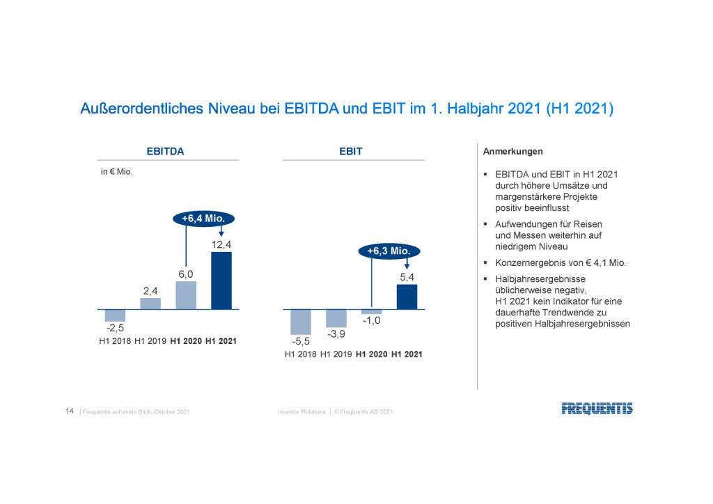 Frequentis - Außerordentliches Niveau EBITDA und EBIT 1. HJ 2021 (12.10.2021) 