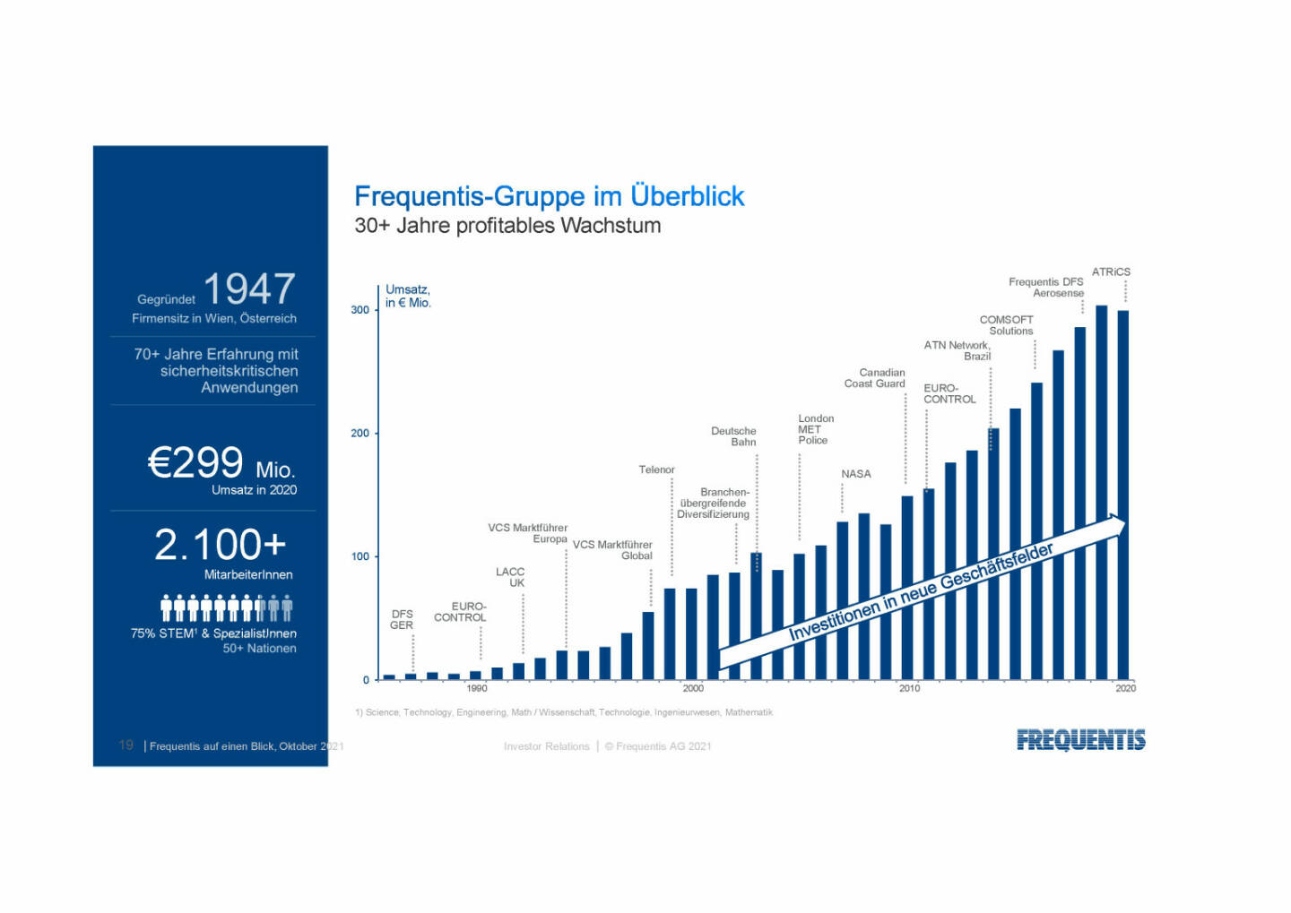 Frequentis - Gruppe im Überblick