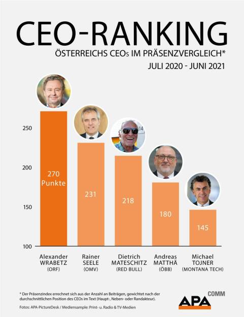 APA-Comm: ORF-Generaldirektor Wrabetz medial präsentester CEO Österreichs, es folgen Rainer Seele (OMV), Dietrich Mateschitz (Red Bull), ÖBB-Chef Andreas Matthä und Michael Tojner (Montana), Credit: APA, © Aussender (12.11.2021) 