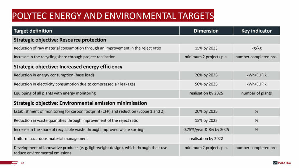 Polytec - Energy and environmental targets (15.11.2021) 