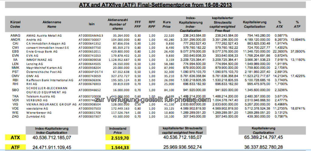 ATX-Settlement August 2013 bei 2519,70 (c) Wiener Börse (16.08.2013) 