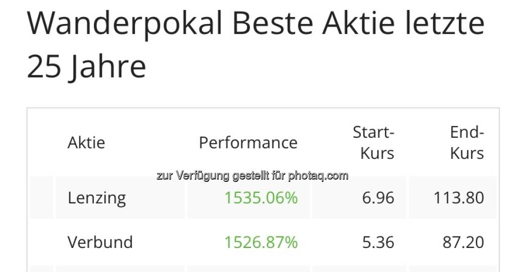 Der Wanderpokal für die beste österreichische Aktie der vergangenen 25 Jahre wechselt zu Lenzing (19.11.2021) 