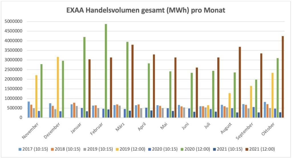 Für die im Juli 2019 gestartete Market Coupling Auktion um 12:00 Uhr konnte ein Gesamtvolumen, für die Liefergebiete Österreich und Deutschland zusammen, von insgesamt 4.246.799 MWh erzielt werden. Am umsatzstärksten Liefertag (20. Oktober) wurden 240.232 MWh auktioniert.
Betrachtet man beide Auktionen zusammen so wurden am Handelsplatz der EXAA im Oktober 2021 insgesamt    4.530.226 MWh gehandelt., © EXAA (22.11.2021) 