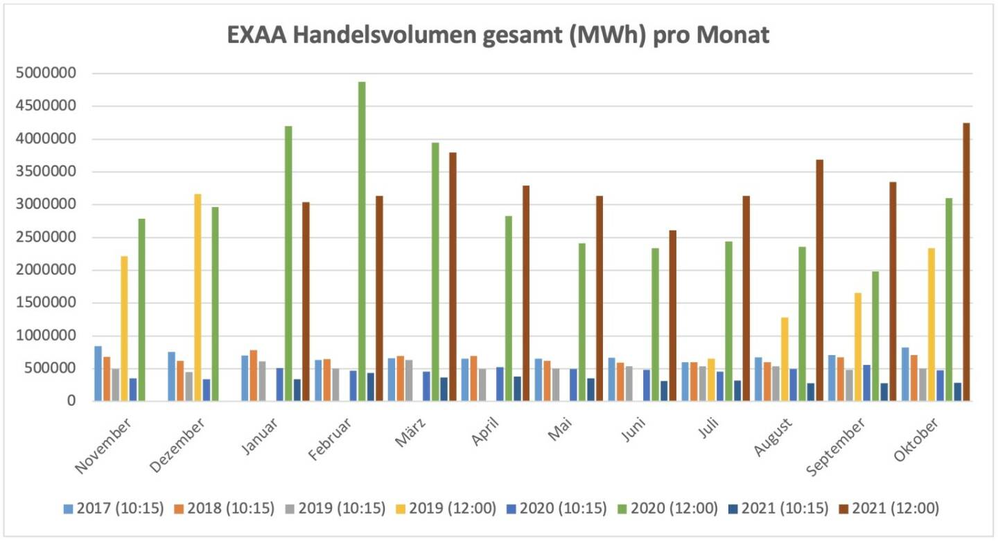 Für die im Juli 2019 gestartete Market Coupling Auktion um 12:00 Uhr konnte ein Gesamtvolumen, für die Liefergebiete Österreich und Deutschland zusammen, von insgesamt 4.246.799 MWh erzielt werden. Am umsatzstärksten Liefertag (20. Oktober) wurden 240.232 MWh auktioniert.
Betrachtet man beide Auktionen zusammen so wurden am Handelsplatz der EXAA im Oktober 2021 insgesamt    4.530.226 MWh gehandelt.