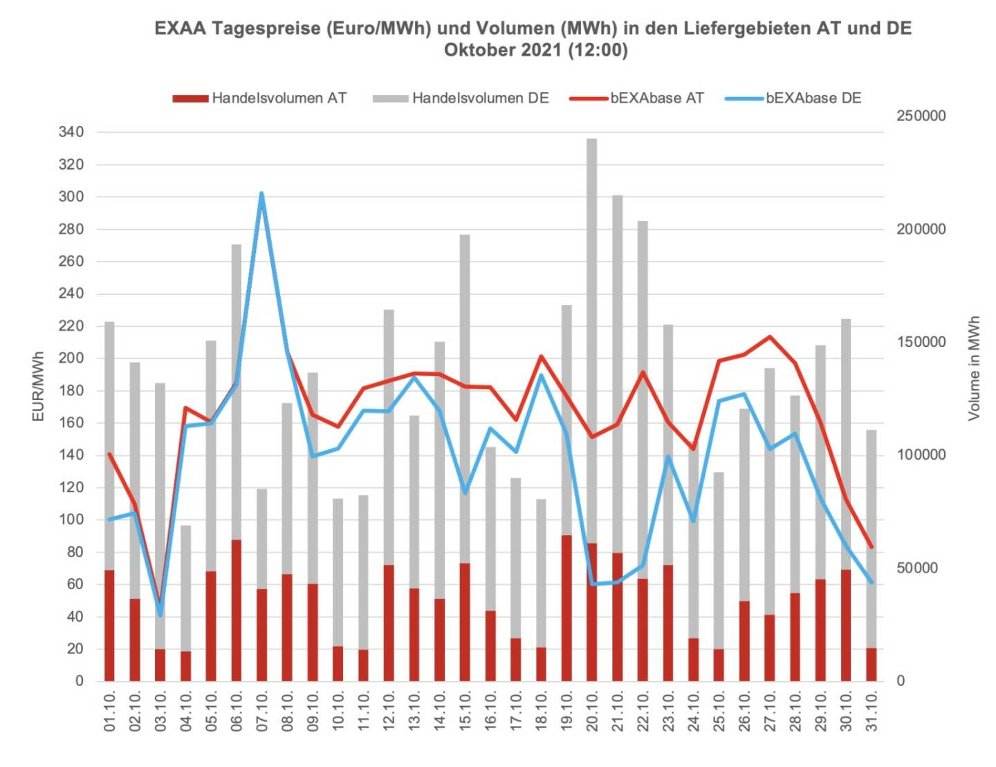 Betrachtet man für die Market Coupling Auktion um 12:00 Uhr den österreichischen und den deutschen Markt getrennt, so konnte im österreichischen Liefergebiet ein Volumen von 1.159.199 MWh und im deutschen Liefergebiet ein Volumen von 3.087.600 MWh erzielt werden. Somit wurden 27 Prozent des Gesamtvolumens im österreichischen Liefergebiet auktioniert.
Die Preise betrugen im Oktober 2021 für die Auktion um 12:00 Uhr im Monatsmittel im österreichischen Marktgebiet für das Baseprodukt (00-24 Uhr) 169,86 Euro/MWh und für das Peakprodukt (08-20 Uhr) 188,56 Euro/MWh, im deutschen Marktgebiet betrugen die Preise für das Baseprodukt (00-24 Uhr) 139,60 Euro/MWh und für das Peakprodukt (08-20 Uhr) 156,14 Euro/MWh (zur besseren Übersicht wird in der Grafik nur der Preis für das Baseprodukt dargestellt).