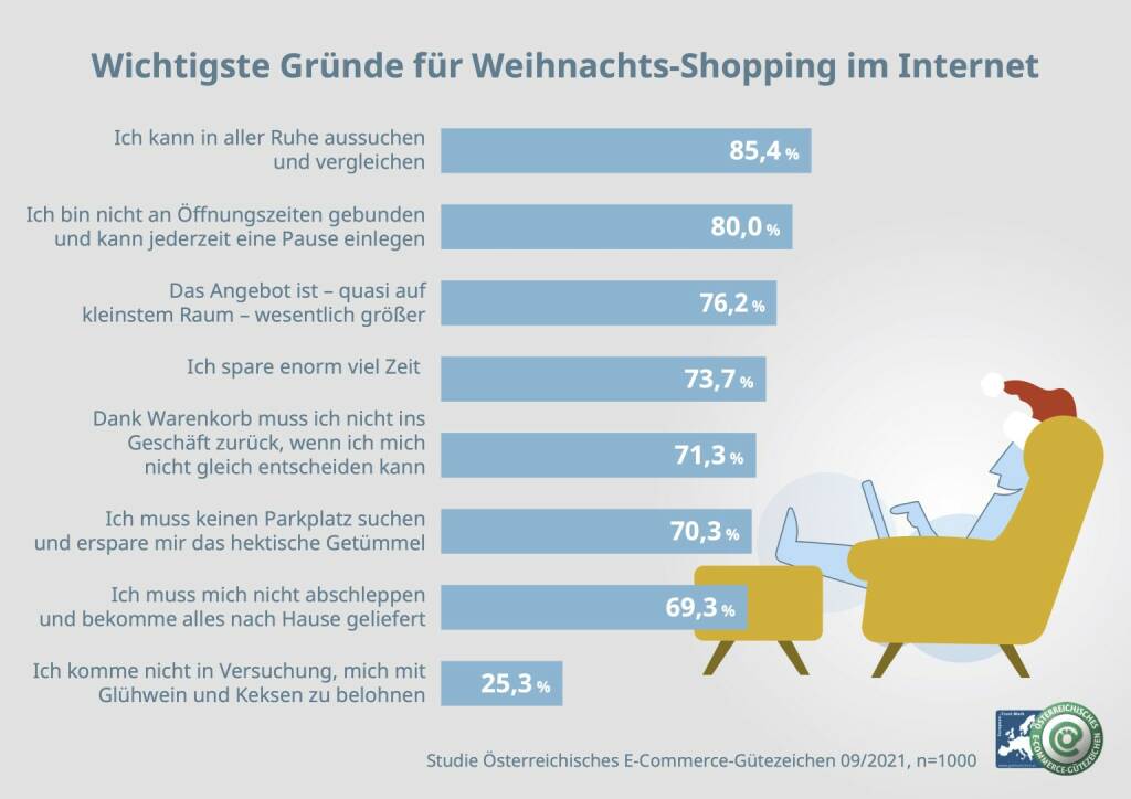 Österreichisches E-Commerce-Gütezeichen: 62 Prozent beschenken sich zu Weihnachten selbst, Fotocredit:Österreichisches E-Commerce-Gütezeichen, © Aussender (22.11.2021) 