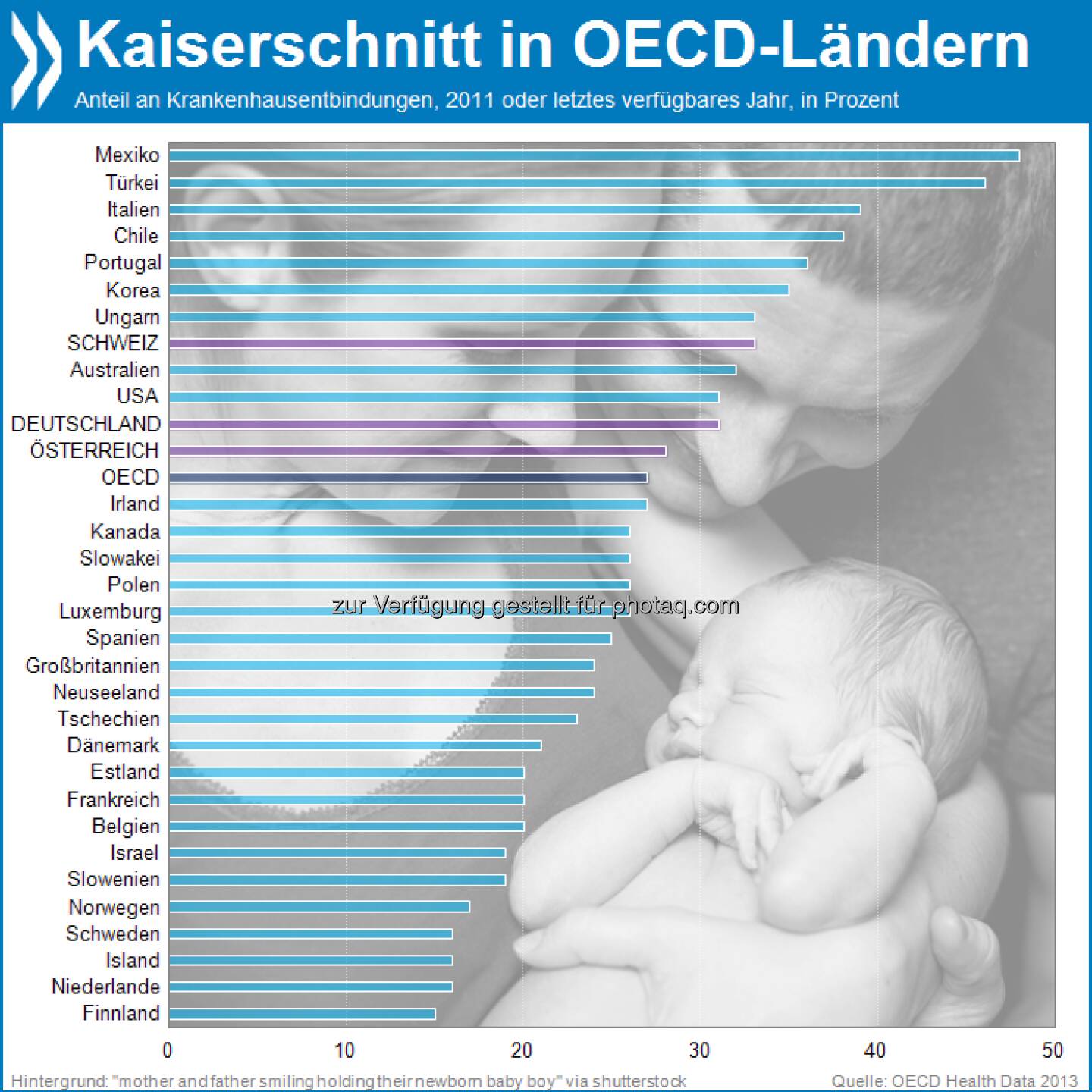 Leichte(re) Geburt? In Deutschland und der Schweiz werden gut ein Drittel aller Kinder per Kaiserschnitt entbunden. Das ist mehr als im OECD-Mittel. Am meisten Babys erblicken so das Licht der Welt in Mexiko.

Mehr unter http://bit.ly/1dcYEZk (OECD Health Data 2013)