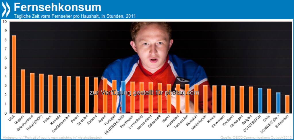 Lost in TV: In den USA sehen Haushalte durchschnittlich achteinhalb Stunden fern pro Tag: Das ist vier Mal mehr als in Schweden und zweieinhalb Mal mehr als in Deutschland!

Mehr unter http://bit.ly/17x1JgR (OECD Communications Outlook 2013, S. 183f.), © OECD (17.08.2013) 