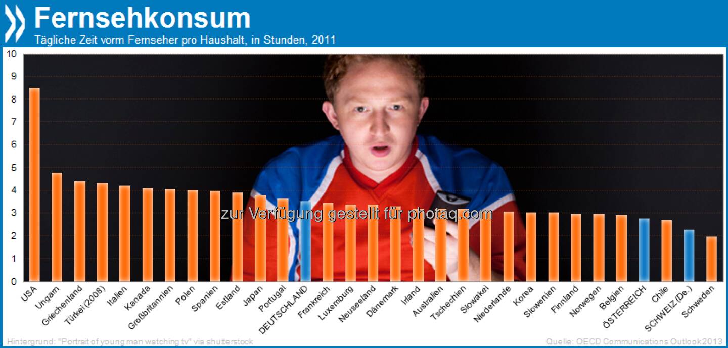 Lost in TV: In den USA sehen Haushalte durchschnittlich achteinhalb Stunden fern pro Tag: Das ist vier Mal mehr als in Schweden und zweieinhalb Mal mehr als in Deutschland!

Mehr unter http://bit.ly/17x1JgR (OECD Communications Outlook 2013, S. 183f.)