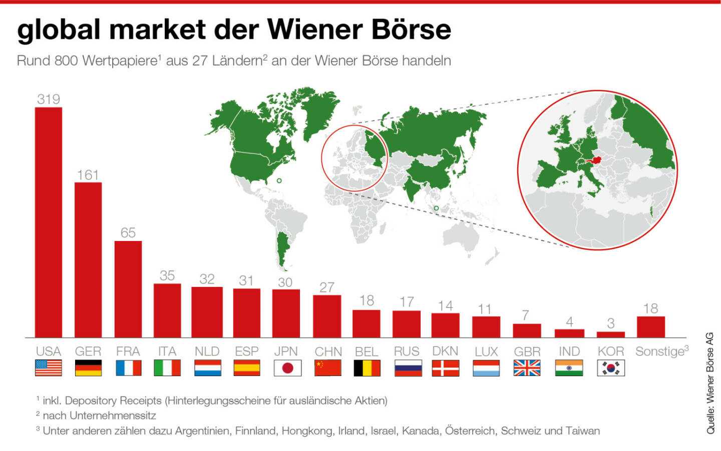 Heimische Anleger können rund 800 Aktien aus 27 Ländern im global market der Wiener Börse handeln. Credit: Wiener Börse