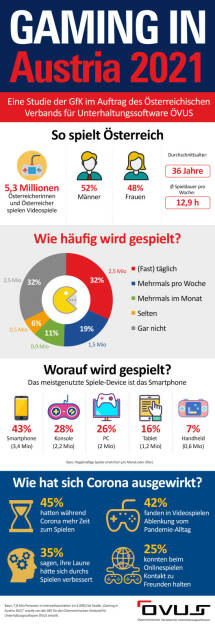 Österreichischer Verband für Unterhaltungssoftware (ÖVUS): Aktuelle Studie Computerspiele in Österreich: Sieben von zehn Österreicherinnen und Österreicher spielen Videospiele, Fotocredit:ÖVUS, © Aussender (15.12.2021) 