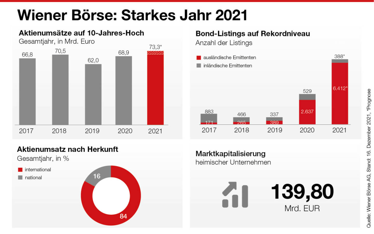 Wiener Börse:  Infografik zum Jahr 2021