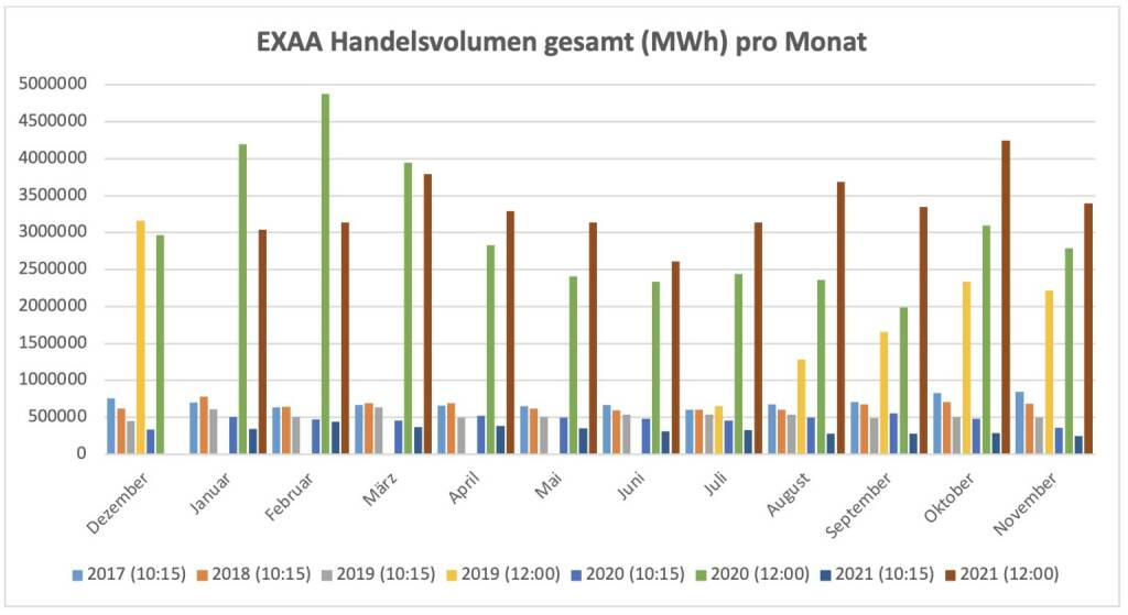Für die im Juli 2019 gestartete Market Coupling Auktion um 12:00 Uhr konnte ein Gesamtvolumen, für die Liefergebiete Österreich und Deutschland zusammen, von insgesamt 3.393.740 MWh erzielt werden. Am umsatzstärksten Liefertag (30. November) wurden 213.462 MWh auktioniert.
Betrachtet man beide Auktionen zusammen so wurden am Handelsplatz der EXAA im November 2021 insgesamt    3.641.793 MWh gehandelt., © EXAA (20.12.2021) 