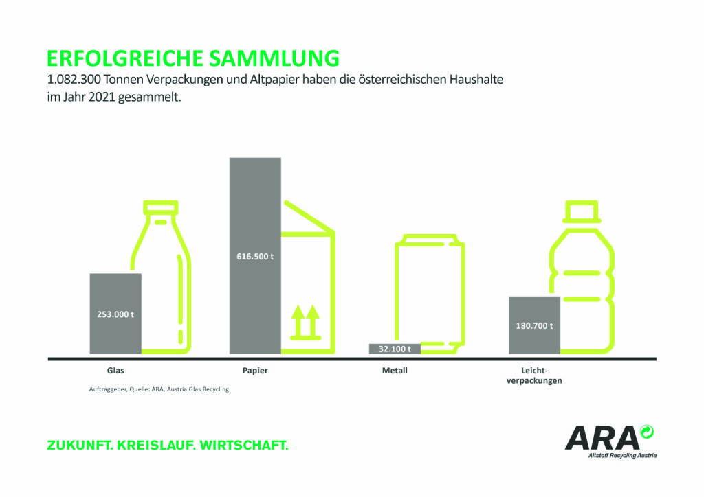ARA Altstoff Recycling Austria AG: Die österreichischen Haushalte haben heuer 1.082.300 Tonnen Verpackungen und Altpapier getrennt gesammelt. Fotocredit:ARA, © Aussender (27.12.2021) 