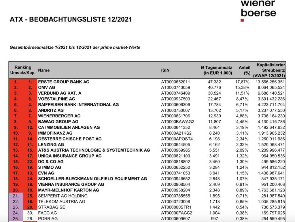 ATX-Beobachtungsliste 12/2021 (c) Wiener Börse, © Aussender (04.01.2022) 