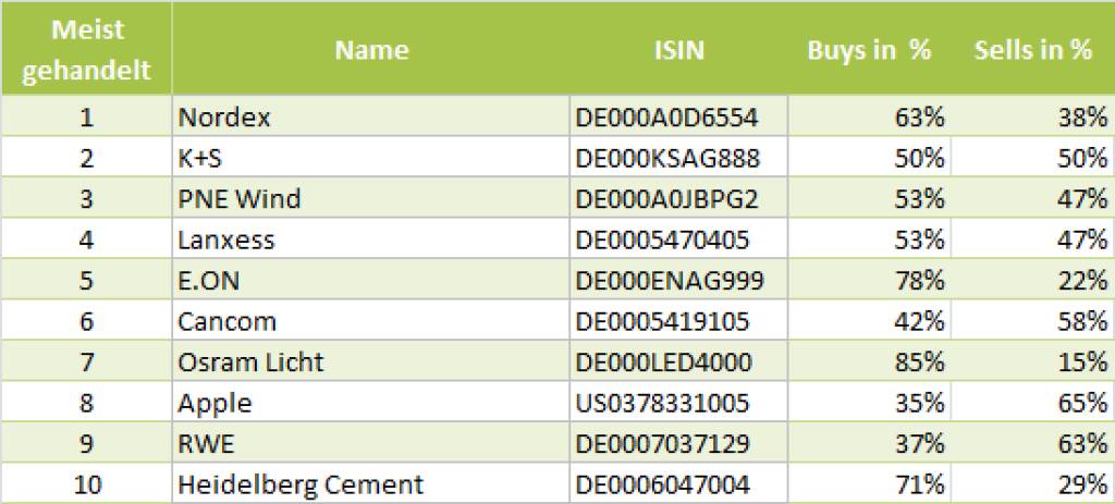 wikifolio-View 19.8.: Die Gesamtübersicht mit Nordex meistgehandelt (19.08.2013)