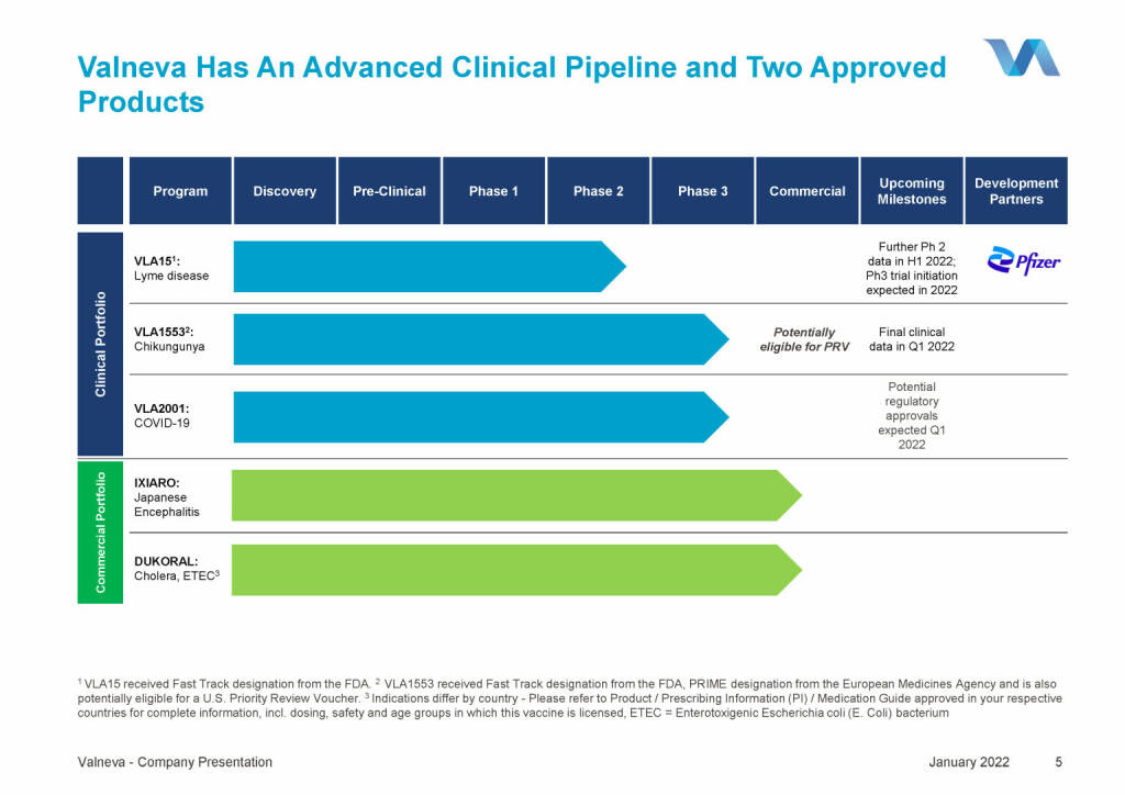 Valneva - Has An Advanced Clinical Pipeline and Two Approved (18.01.2022) 