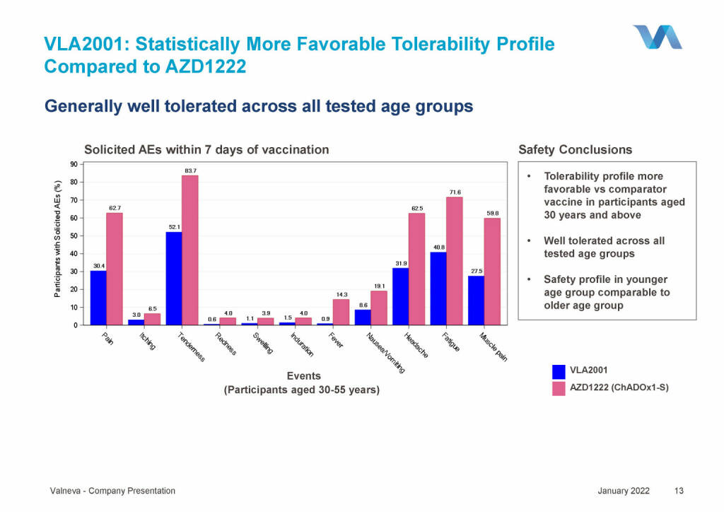 Valneva - VLA2001: Statistically More Favorable Tolerability Profile Compared to AZD1222 (18.01.2022) 