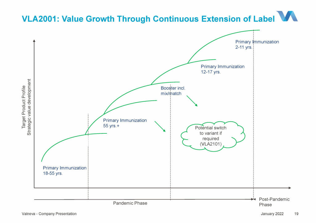 Valneva - VLA2001: Value Growth Through Continuous Extension of Label (18.01.2022) 