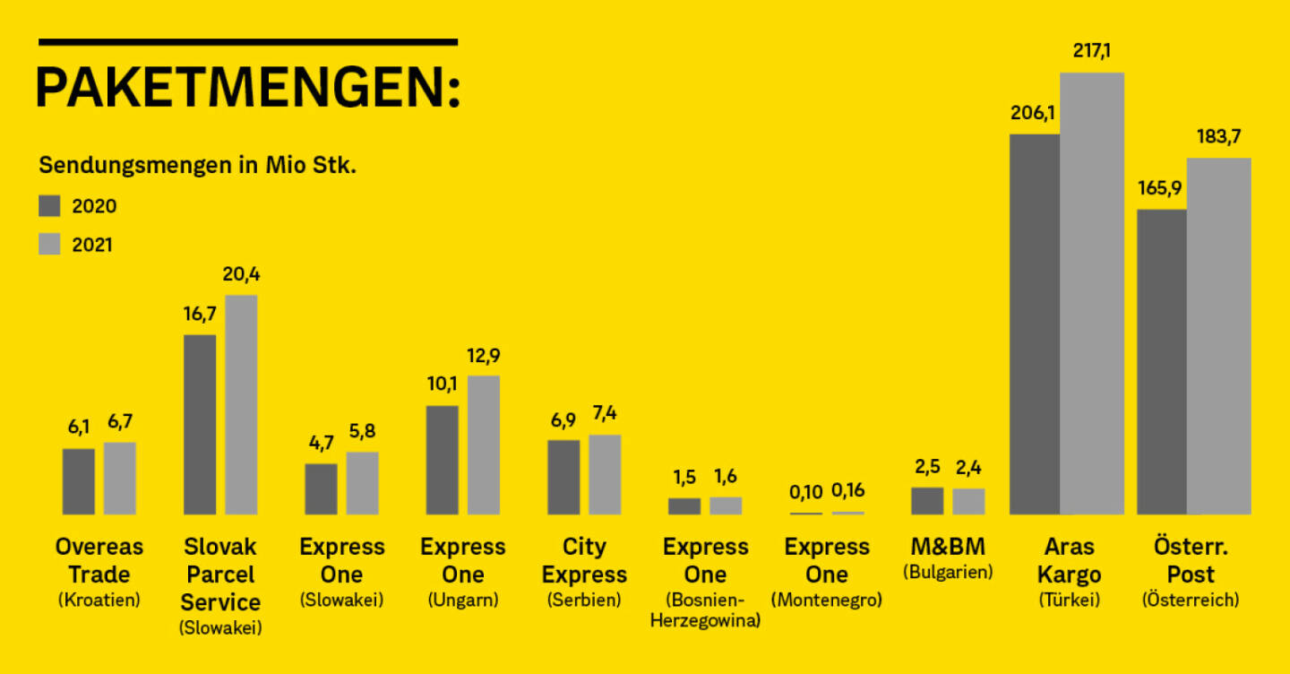 Österreichische Post AG: Neuer Rekord: Post transportierte 2021 konzernweit fast eine halbe Milliarde Pakete; Credit: Post