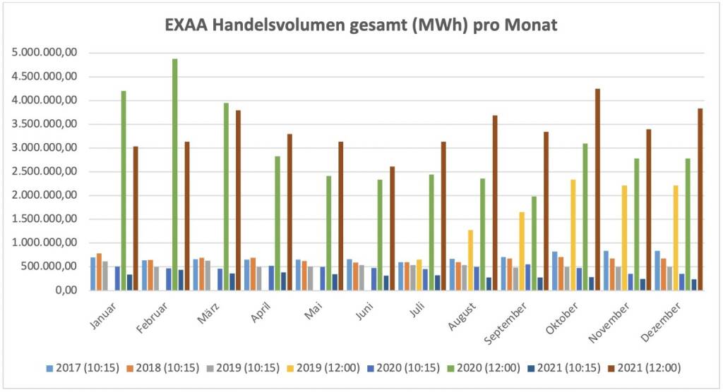 Für die im Juli 2019 gestartete Market Coupling Auktion um 12:00 Uhr konnte ein Gesamtvolumen, für die Liefergebiete Österreich und Deutschland zusammen, von insgesamt 3.835.433 MWh erzielt werden. Am umsatzstärksten Liefertag (1. Dezember) wurden 240.690 MWh auktioniert.
Betrachtet man beide Auktionen zusammen so wurden am Handelsplatz der EXAA im Dezember 2021 insgesamt    4.075.110 MWh gehandelt., © EXAA (23.01.2022) 
