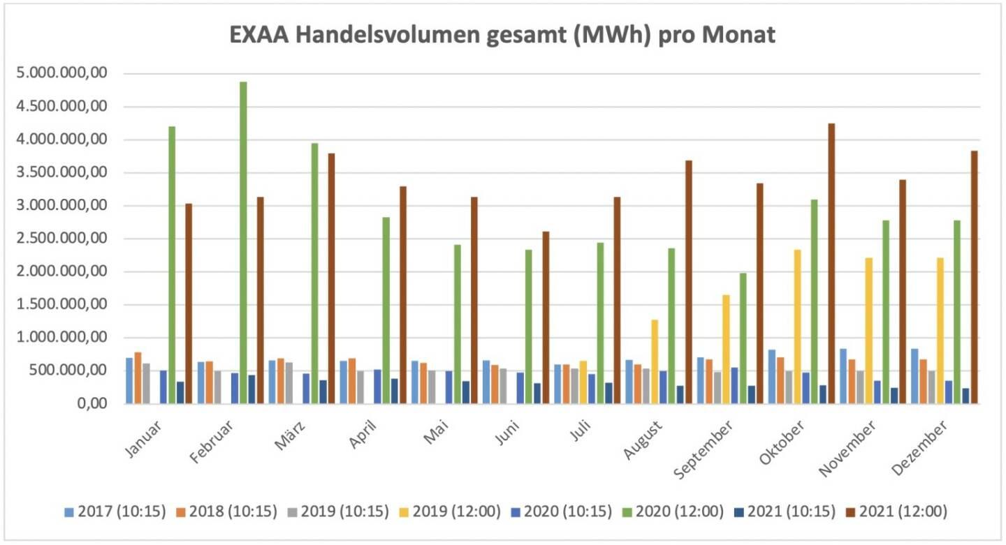 Für die im Juli 2019 gestartete Market Coupling Auktion um 12:00 Uhr konnte ein Gesamtvolumen, für die Liefergebiete Österreich und Deutschland zusammen, von insgesamt 3.835.433 MWh erzielt werden. Am umsatzstärksten Liefertag (1. Dezember) wurden 240.690 MWh auktioniert.
Betrachtet man beide Auktionen zusammen so wurden am Handelsplatz der EXAA im Dezember 2021 insgesamt    4.075.110 MWh gehandelt.