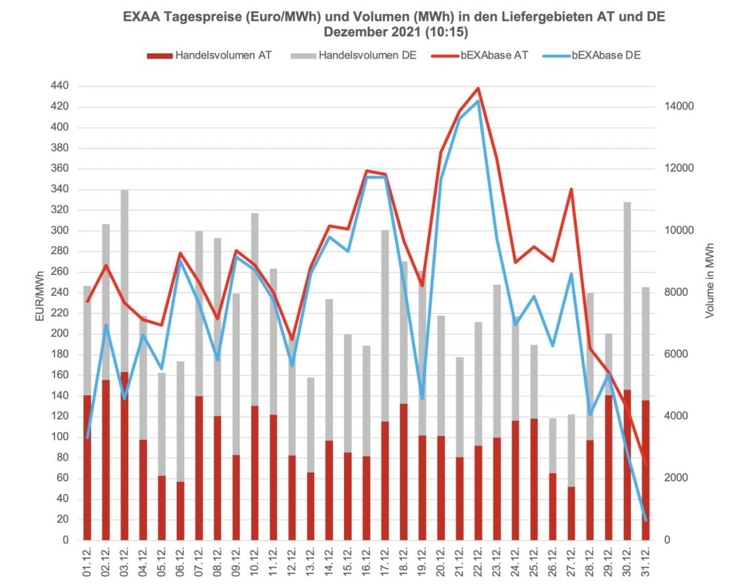 Betrachtet man für die klassische Vormittagsauktion um 10:15 Uhr den österreichischen und den deutschen Markt getrennt, so konnte im österreichischen Liefergebiet ein Volumen von 109.422 MWh und im deutschen Liefergebiet ein Volumen von 130.255 MWh erzielt werden. Somit wurden 46 Prozent des Gesamtvolumens im österreichischen Liefergebiet auktioniert.
Die Preise betrugen im Dezember 2021 für diese Auktion im Monatsmittel im österreichischen Marktgebiet für das Baseprodukt (00-24 Uhr) 268,34 Euro/MWh und für das Peakprodukt (08-20 Uhr) 307,78 Euro/MWh, im deutschen Marktgebiet betrugen die Preise für das Baseprodukt (00-24 Uhr) 229,33 Euro/MWh und für das Peakprodukt (08-20 Uhr) 273,27 Euro/MWh (zur besseren Übersicht wird in der Grafik nur der Preis für das Baseprodukt dargestellt).