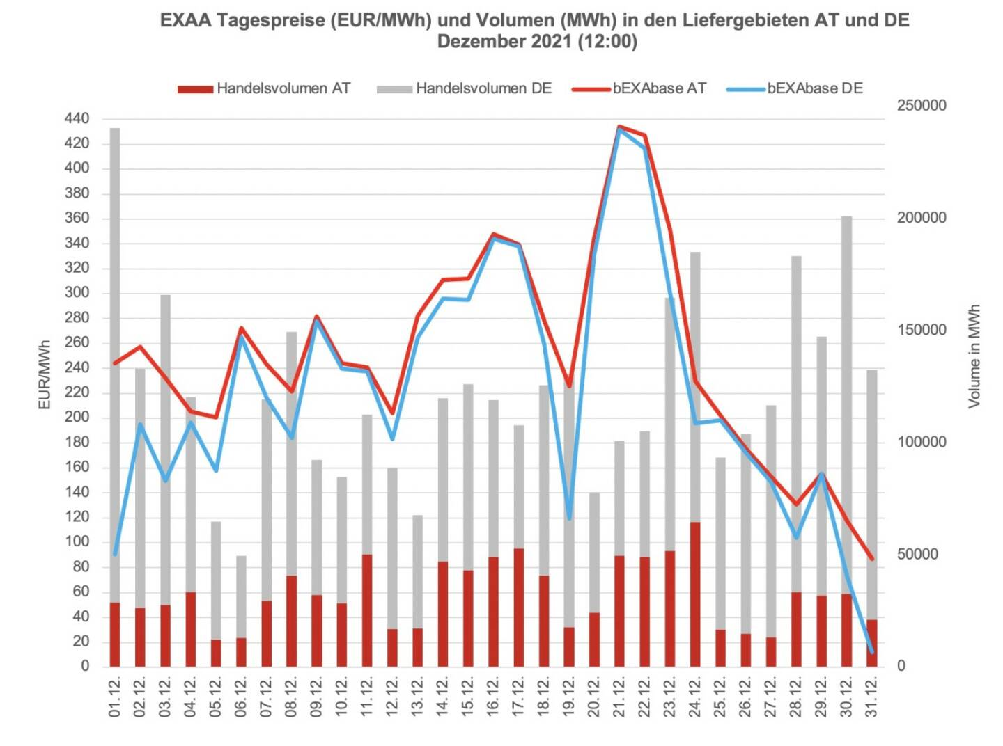 Betrachtet man für die Market Coupling Auktion um 12:00 Uhr den österreichischen und den deutschen Markt getrennt, so konnte im österreichischen Liefergebiet ein Volumen von 1.013.194 MWh und im deutschen Liefergebiet ein Volumen von 2.822.239 MWh erzielt werden. Somit wurden 26 Prozent des Gesamtvolumens im österreichischen Liefergebiet auktioniert.
Die Preise betrugen im Dezember 2021 für die Auktion um 12:00 Uhr im Monatsmittel im österreichischen Marktgebiet für das Baseprodukt (00-24 Uhr) 250,14 Euro/MWh und für das Peakprodukt (08-20 Uhr) 292,13 Euro/MWh, im deutschen Marktgebiet betrugen die Preise für das Baseprodukt (00-24 Uhr) 221,06 Euro/MWh und für das Peakprodukt (08-20 Uhr) 263,33 Euro/MWh (zur besseren Übersicht wird in der Grafik nur der Preis für das Baseprodukt dargestellt).