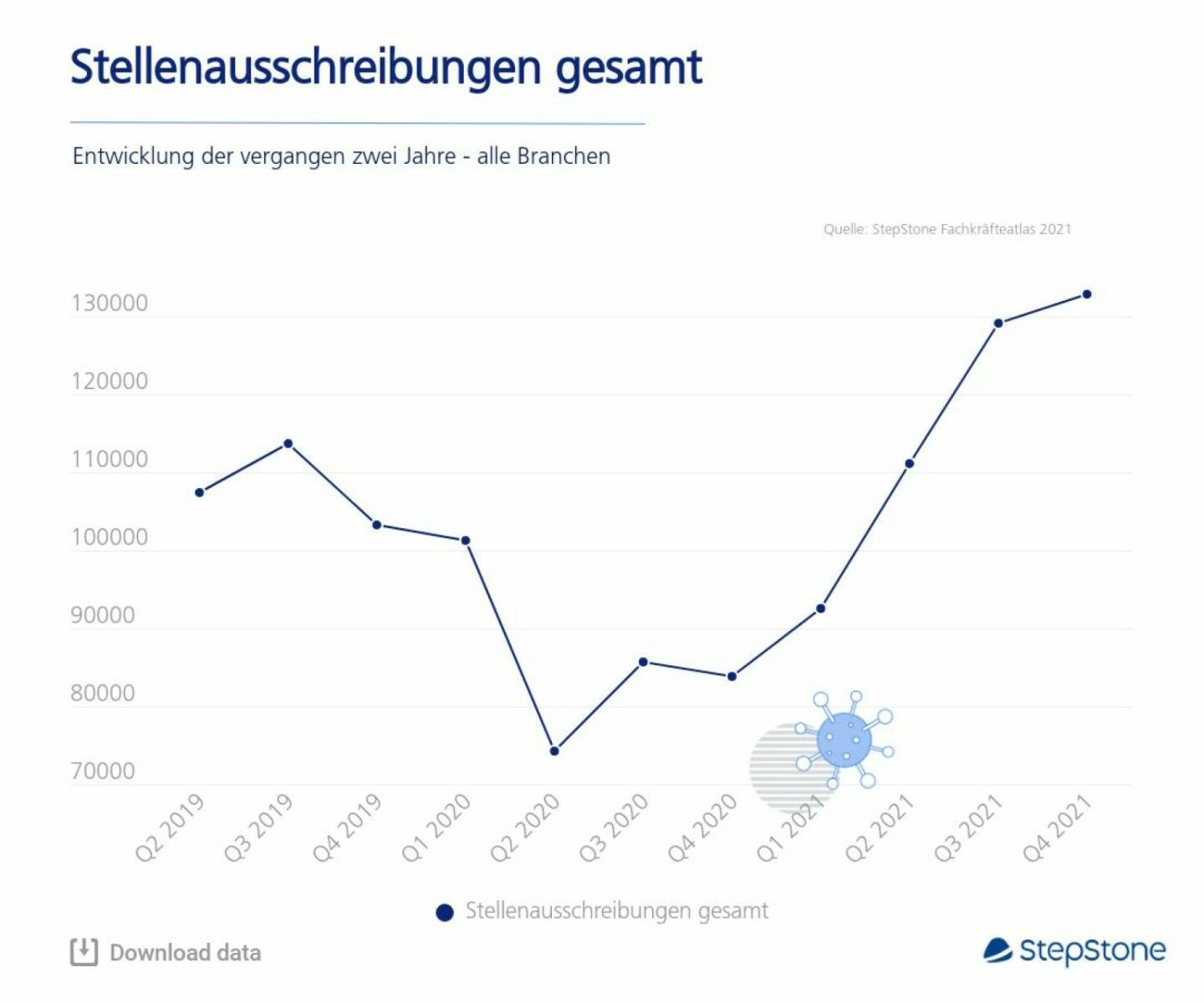 StepStone Österreich GmbH: Trotz Pandemie: Suche nach Fachkräften stark gestiegen; Credit: Stepstone