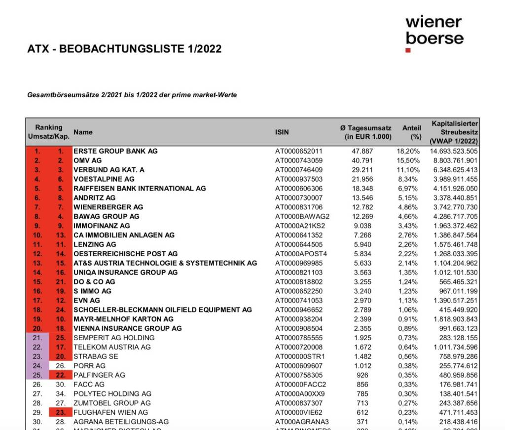 ATX-Beobachtungsliste 1/22 (c) Wiener Börse, © Aussender (01.02.2022) 