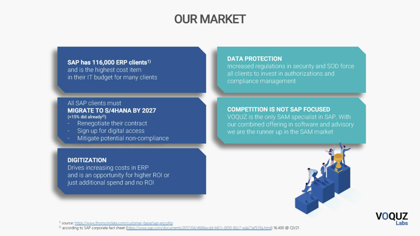 Voquz Labs - Our market