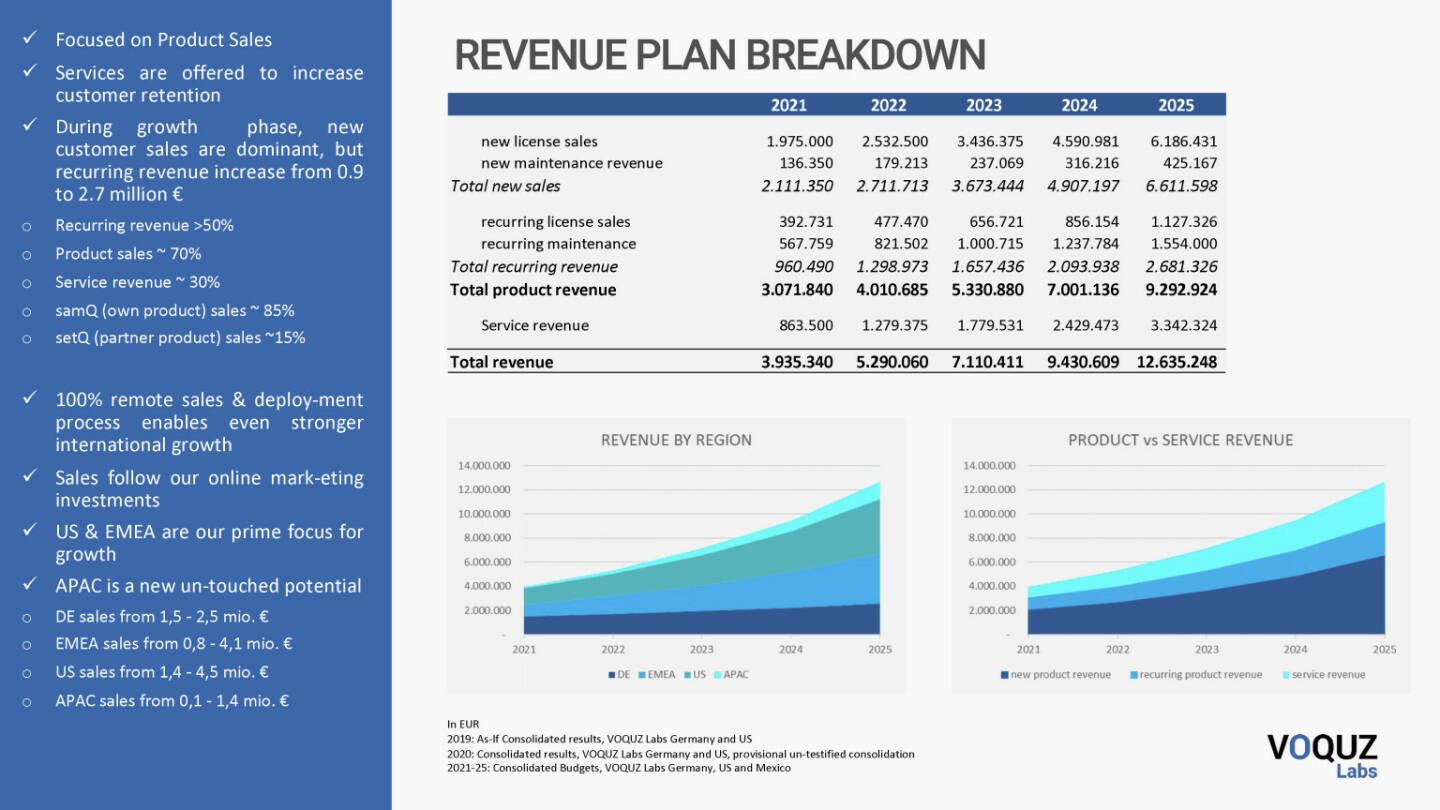 Voquz Labs - Revenue Plan Breakdown