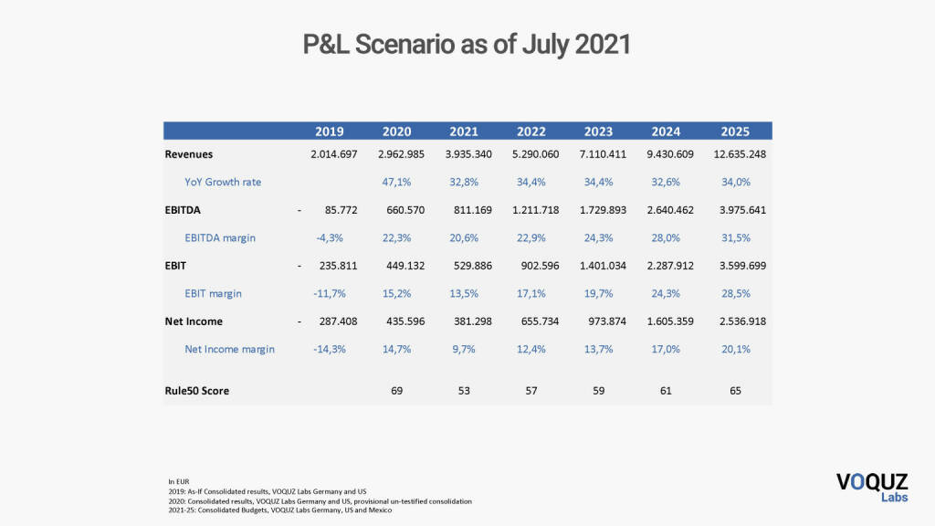 Voquz Labs - P&L Scenario (11.02.2022) 