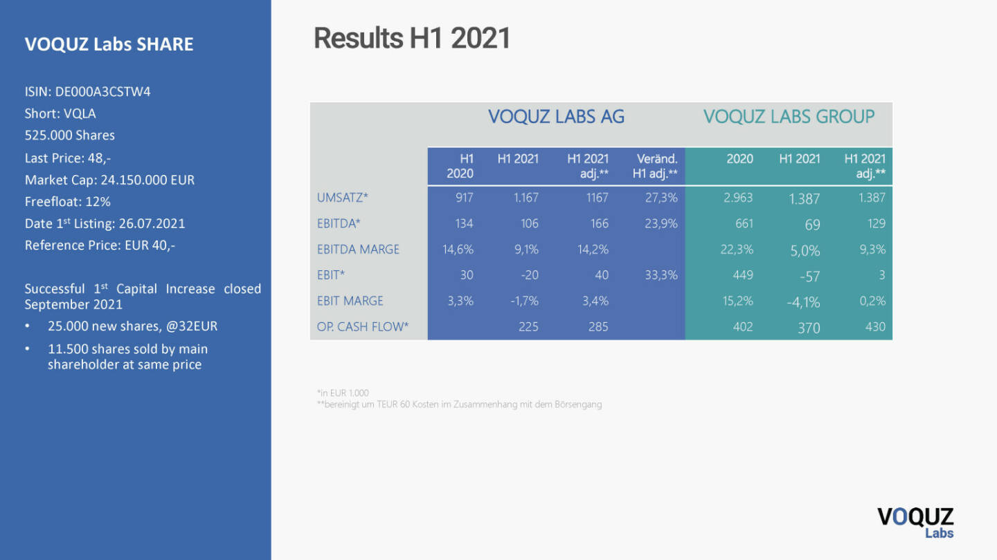 Voquz Labs - Results H1 2021