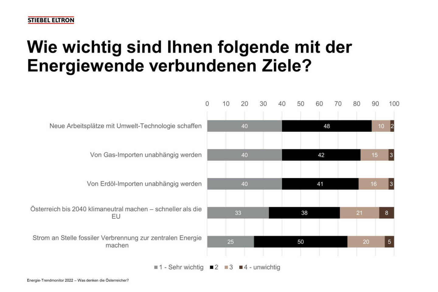 STIEBEL ELTRON: Rund 80 Prozent der Österreicherinnen und Österreicher wollen künftig von fossilen Energie-Importen unabhängig werden. Um die Ziele der Energiewende zu erreichen, halten 82 Prozent eine Abkehr von Gas-Importen für wichtig bis sehr wichtig - 81 Prozent wünschen sich, dass Österreich von Erdöl-Importen unabhängig wird. Drei Viertel der Bevölkerung sprechen sich dafür aus, Strom an Stelle fossiler Verbrennung zur zentralen Energie zu machen. Credit: Stiebel Eltron