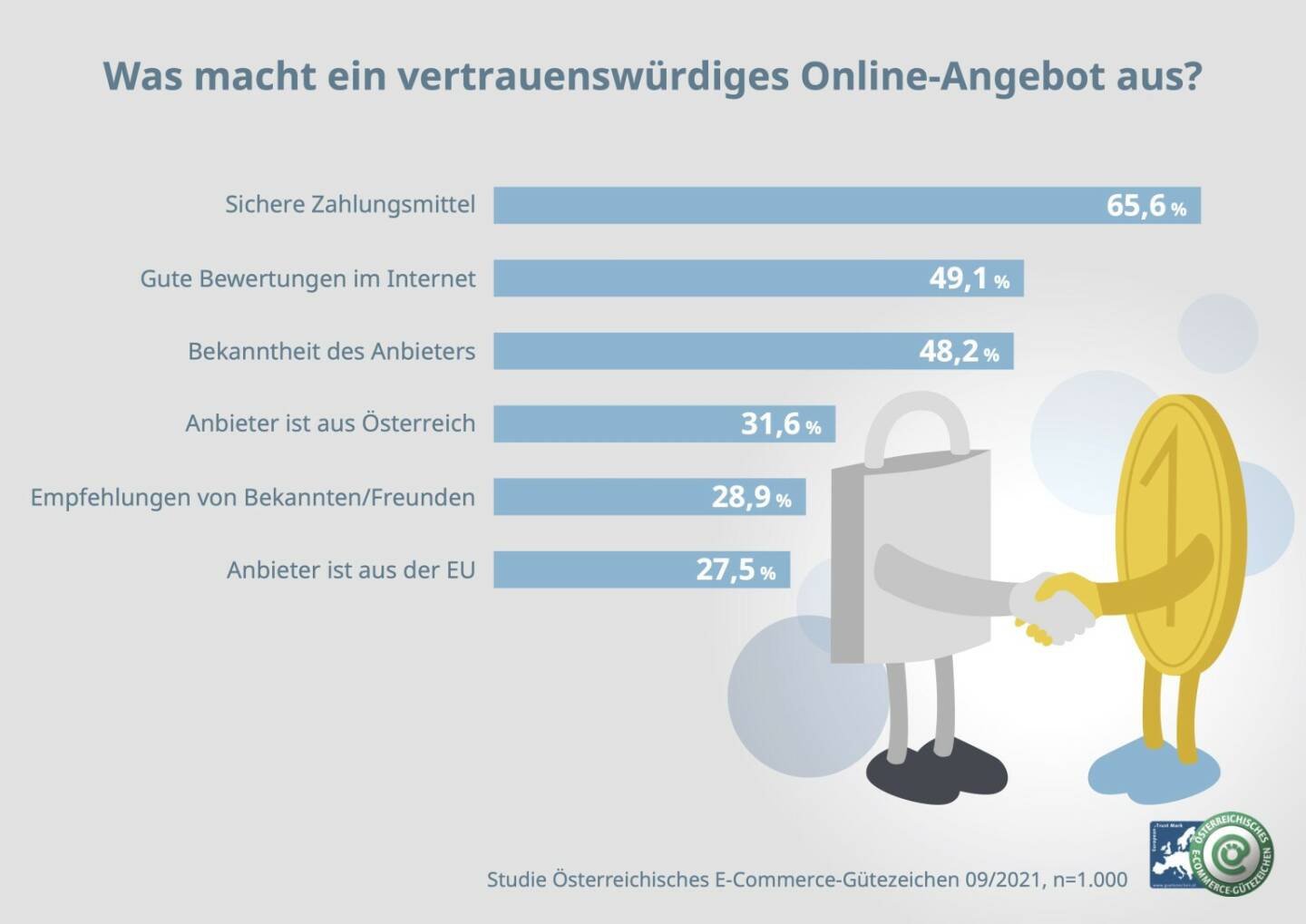 Österreichisches E-Commerce-Gütezeichen: Kein Vertrauen, kein Kauf: 36 % wechseln Online-Shop sofort, Fotocredit:Österreichisches E-Commerce-Gütezeichen